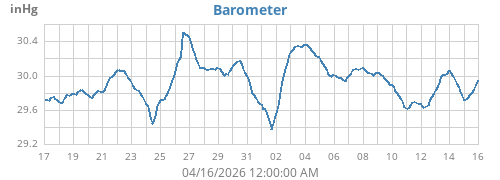 monthbarometer