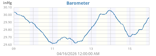 weekbarometer