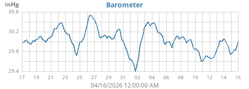 monthbarometer