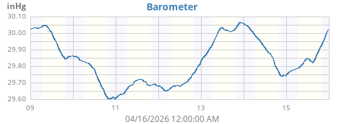 weekbarometer